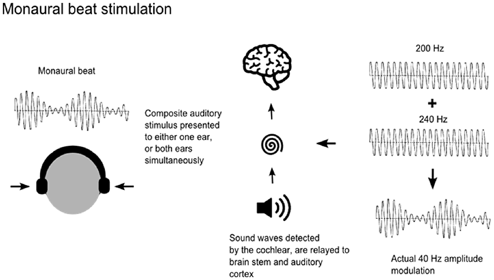 | Impact of Monaural Beat Stimulation on Anxiety and Cognition