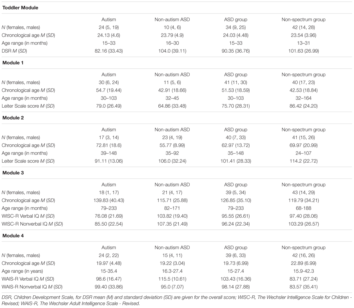 Autism Score Chart