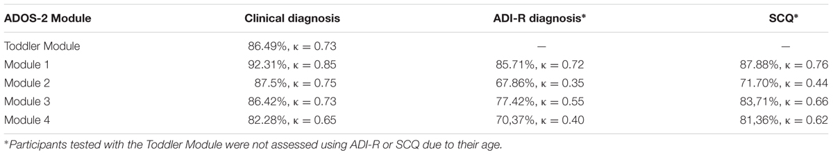 Ados 2 Scoring Chart