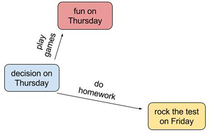Figure 1 - Flow chart of a single decision.