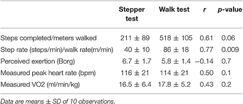 Frontiers Assessment Of Exercise Capacity And Oxygen Consumption