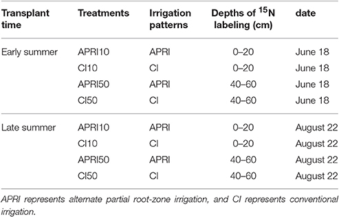 Frontiers | Growth, Water Use, and Nitrate-15N Uptake of Greenhouse