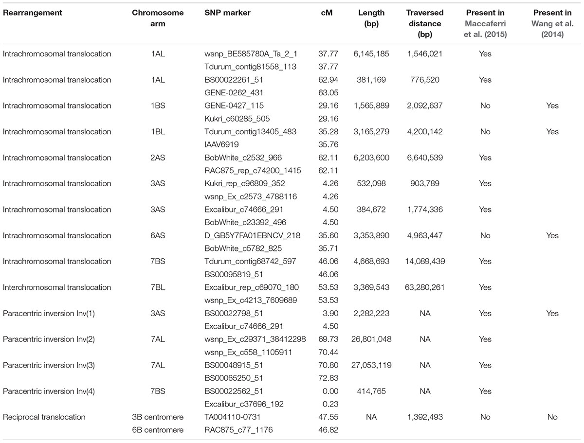 Frontiers | A High-Density Genetic Map of Wild Emmer Wheat from 