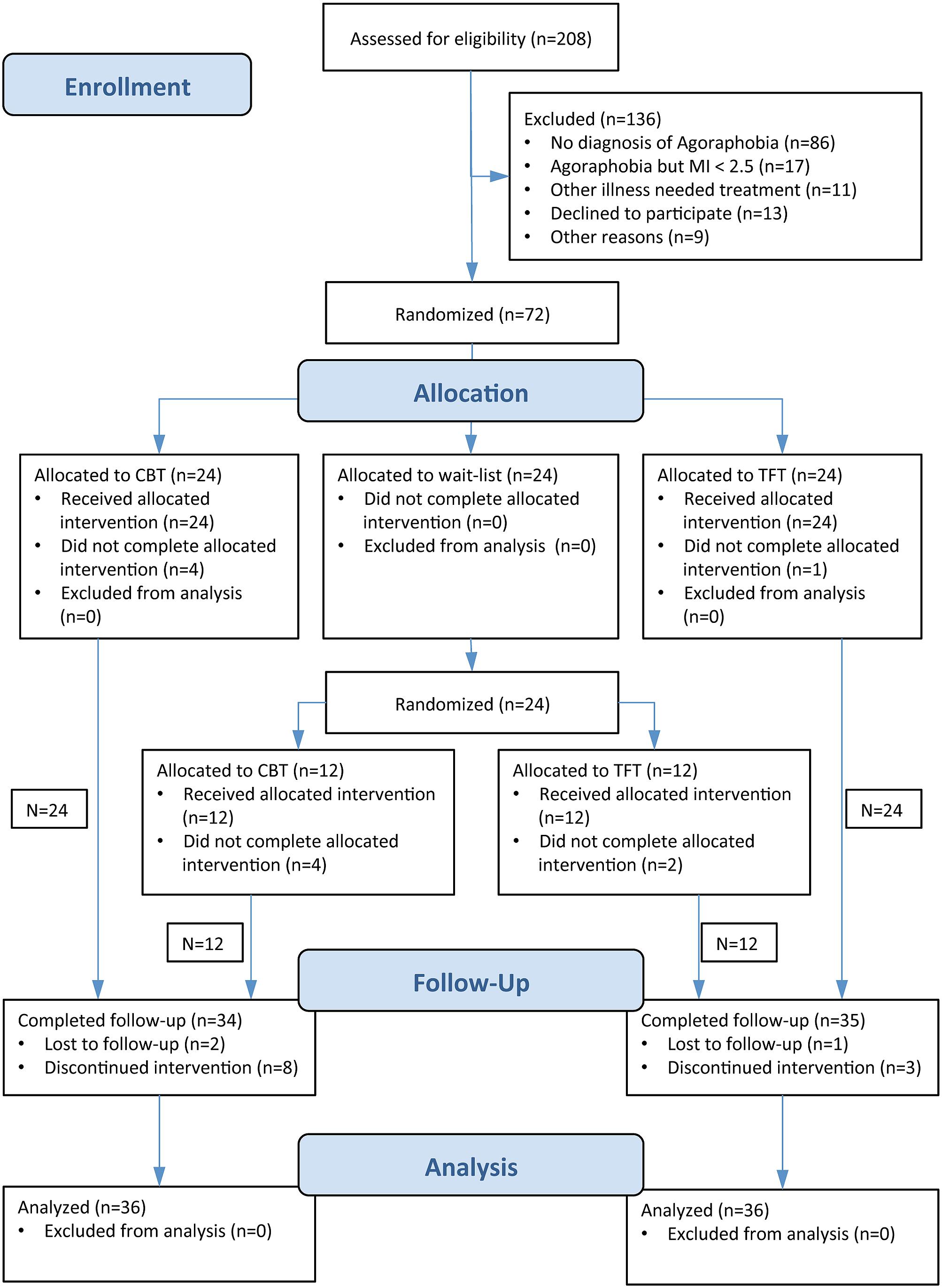 is thought field therapy evidence based