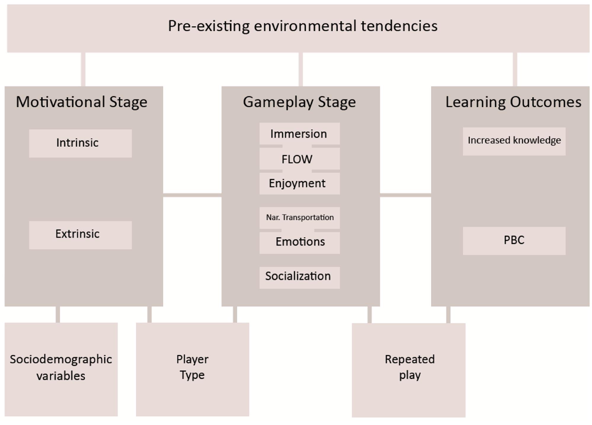 Frontiers  ENED-GEM: A Conceptual Framework Model for