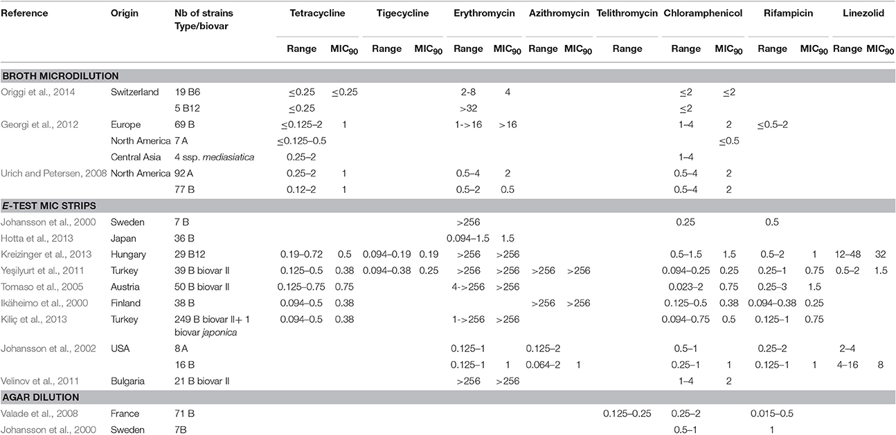 Frontiers Francisella Tularensis Susceptibility To Antibiotics A - www frontiersin org