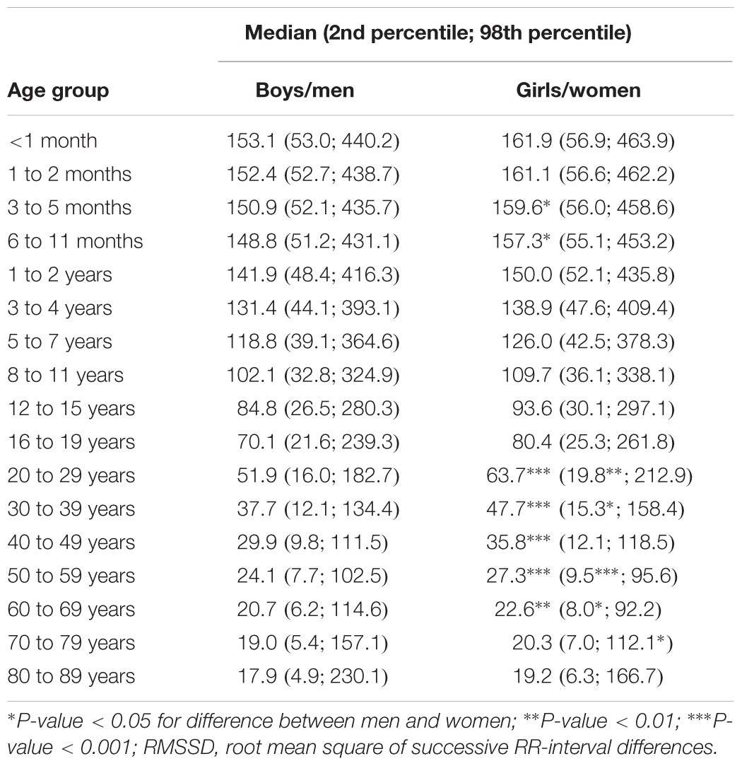 Heart Rate Variability Ms Chart