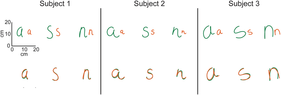 Figure 2 - On the top row, you can see examples of small and large letters (about twice as big) written by three participants.