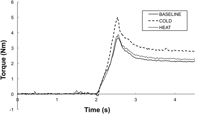 「Different effects of cold stimulation on reflex and non-reflex components of poststroke hypertonia.」の画像検索結果