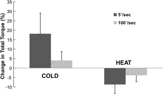 「Different effects of cold stimulation on reflex and non-reflex components of poststroke hypertonia.」の画像検索結果