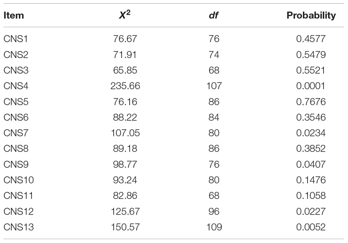 Frontiers | An Analysis of the Connectedness to Nature Scale Based on Item Response | Psychology