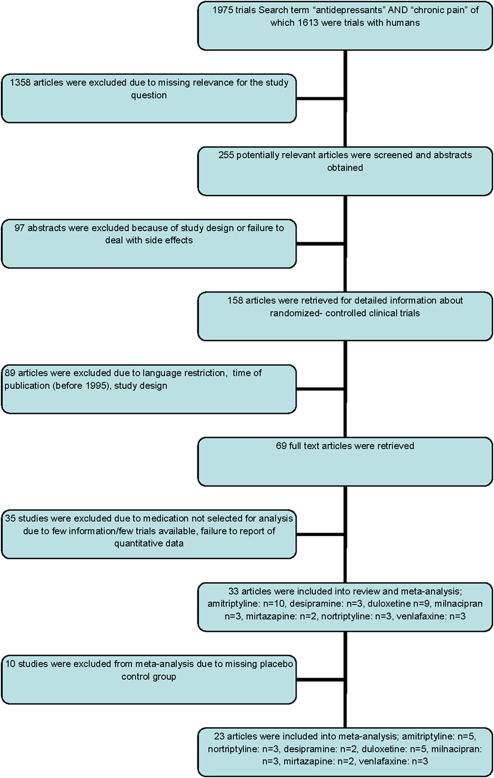 Antidepressant Dose Equivalent Chart