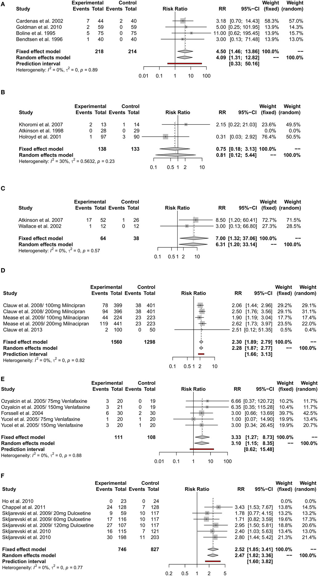 Ssri Side Effects Chart