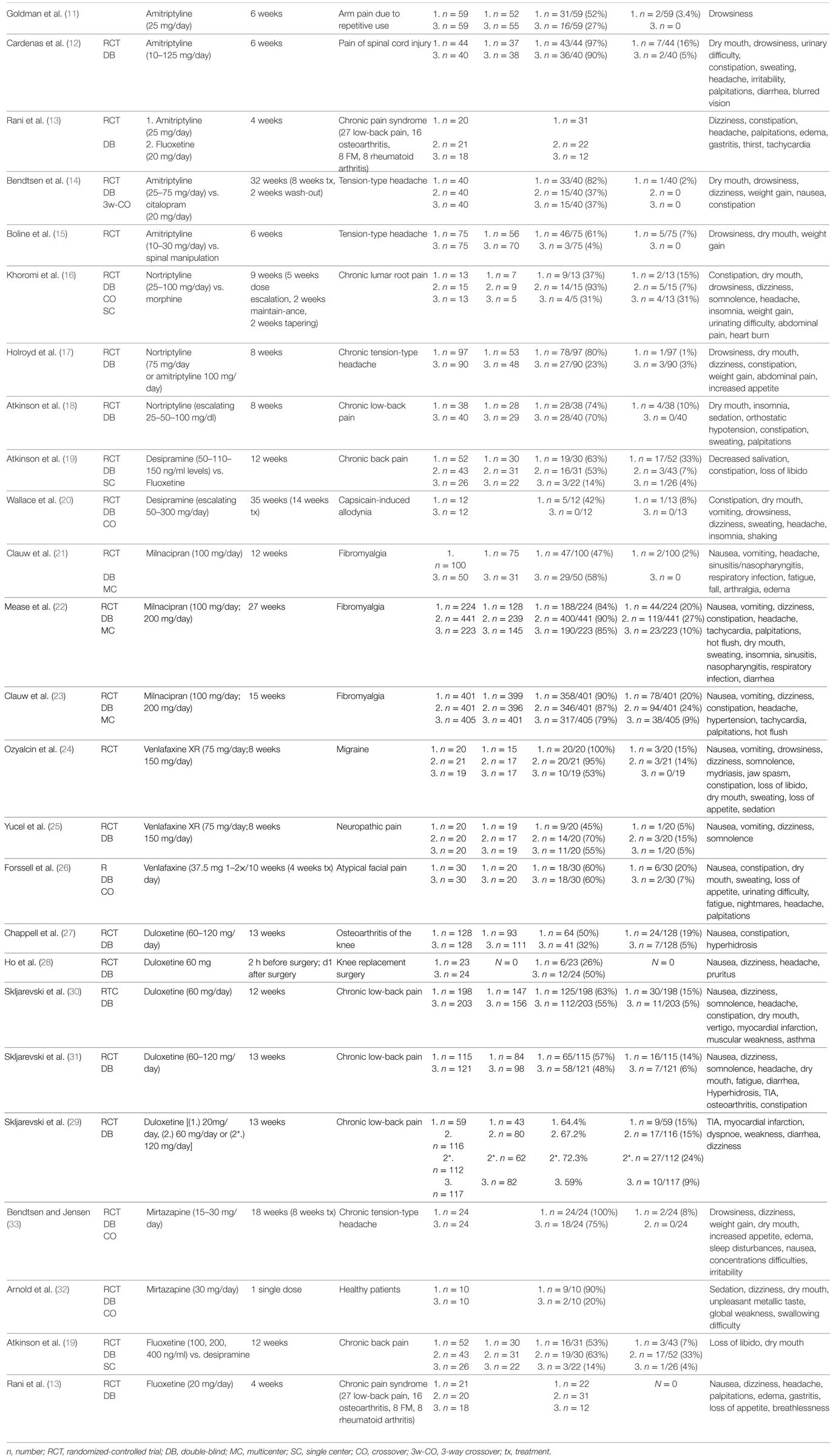 Antidepressant Side Effects Chart