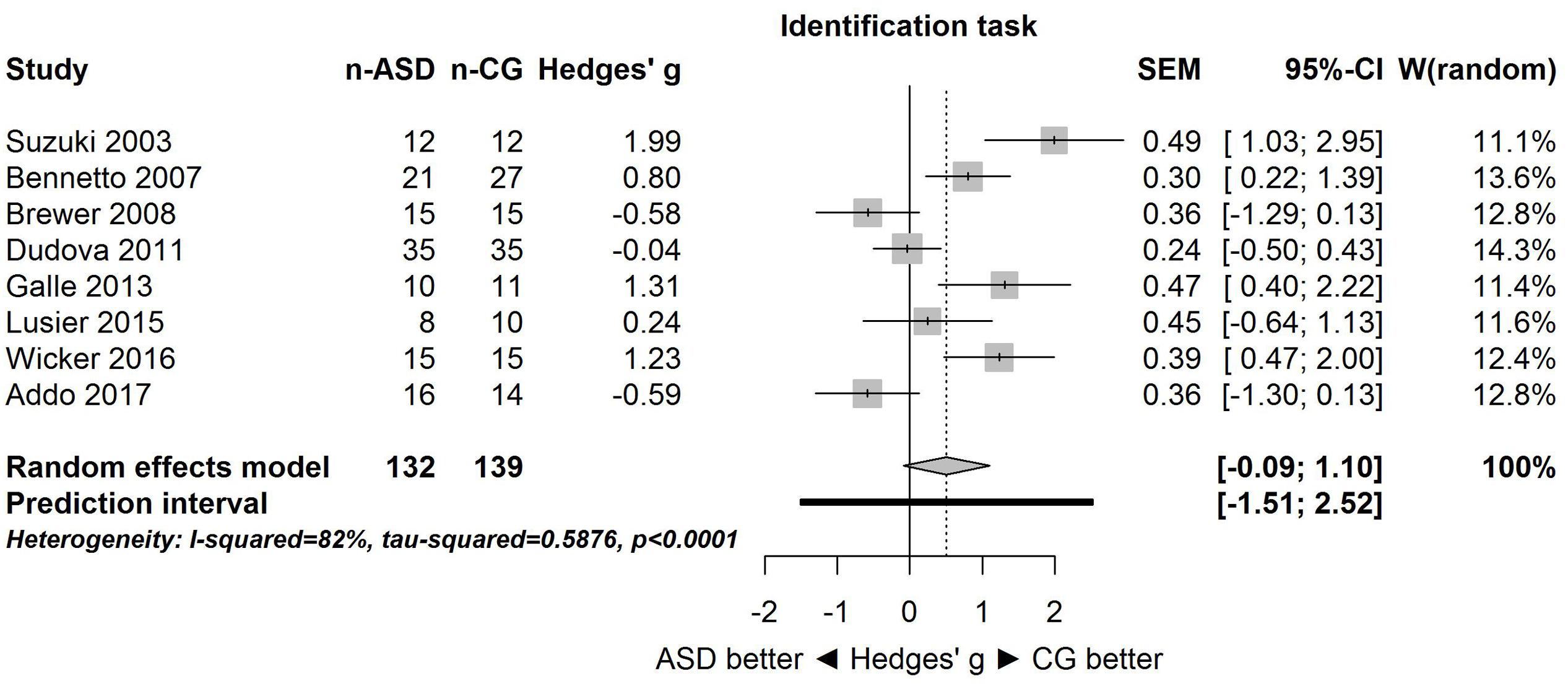 Frontiers A Meta-Analysis of Odor Thresholds and Odor Identification in Autism Spectrum Disorders image