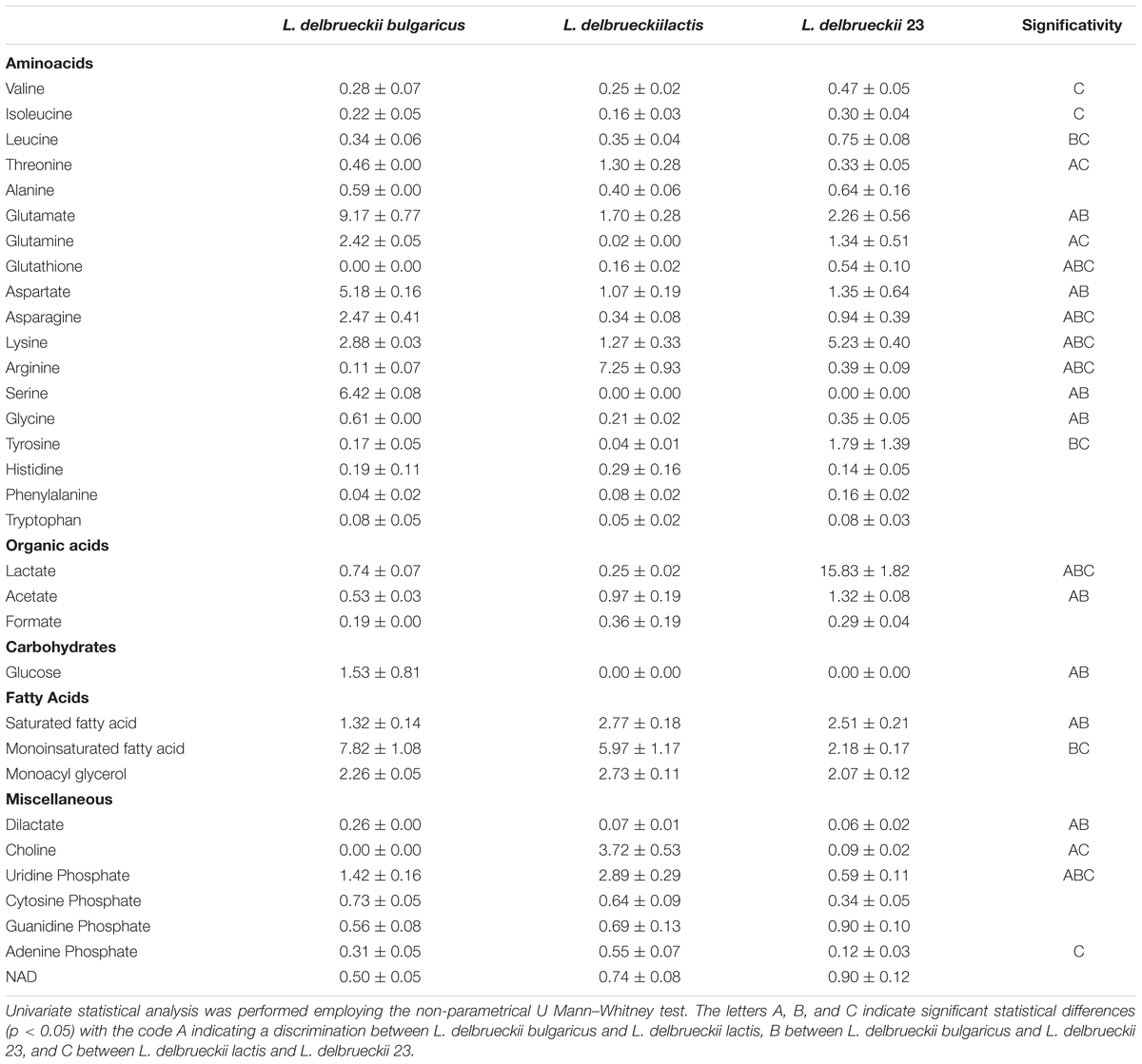 Frontiers Combination Of Metabolomic And Proteomic Analysis Revealed Different Features Among Lactobacillus Delbrueckii Subspecies Bulgaricus And Lactis Strains While In Vivo Testing In The Model Organism Caenorhabditis Elegans Highlighted Probiotic