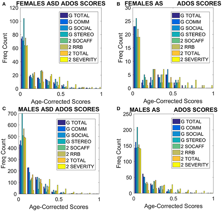 Ados 2 Scoring Chart