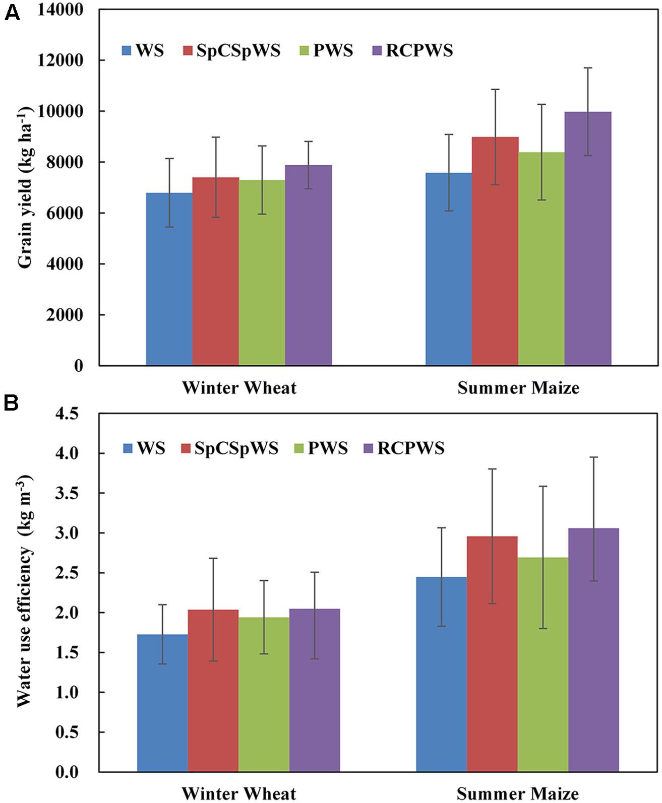 Crop Water Usage Chart