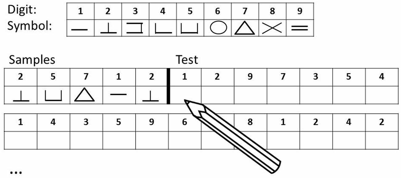 Тест символы. Digit symbol Substitution Test. Symbol Digit modalities Test русская версия. SDMT тест. Digit symbol Substitution task тест.
