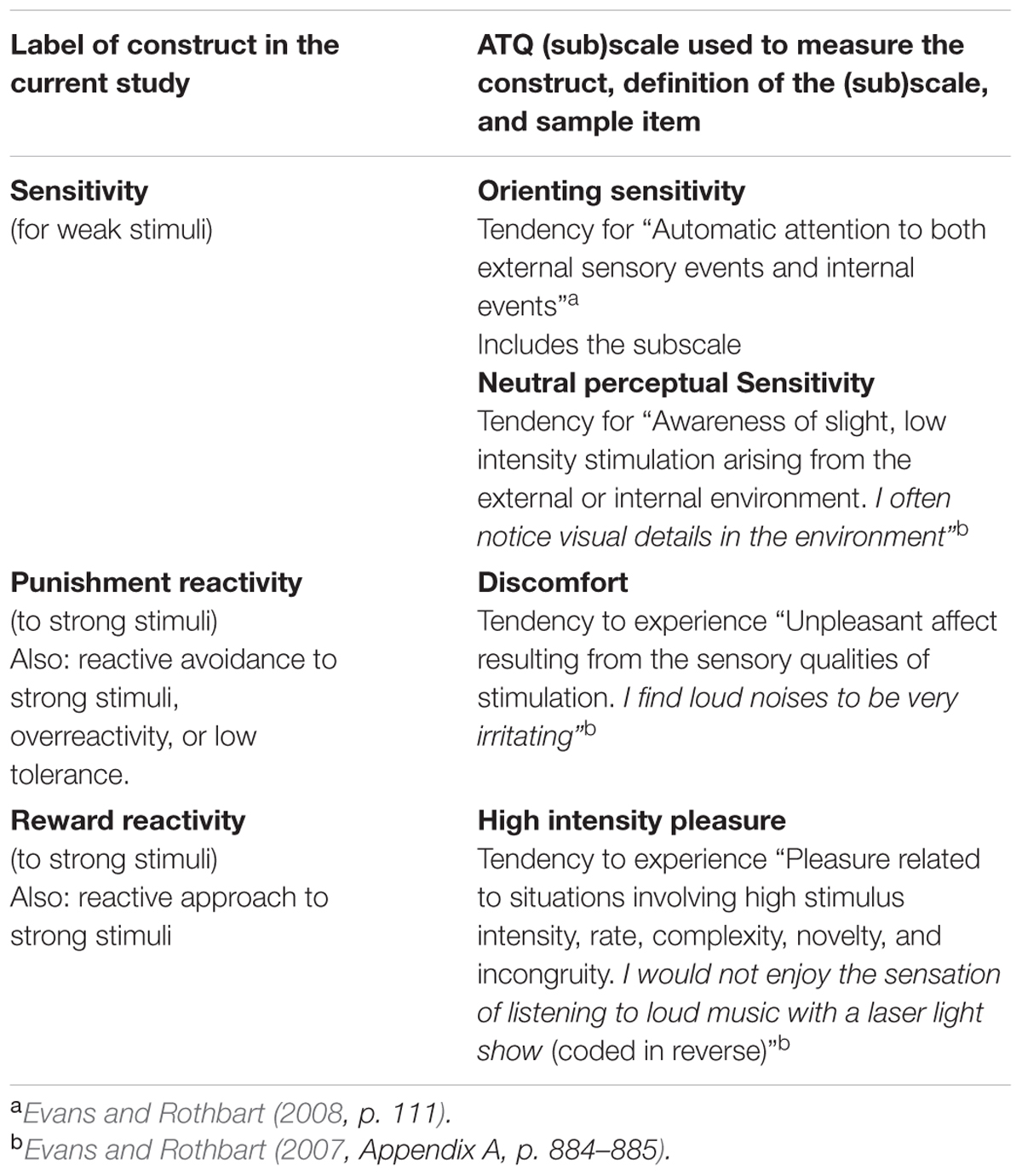 Frontiers Perceptual Sensitivity And Response To Strong Stimuli Are 