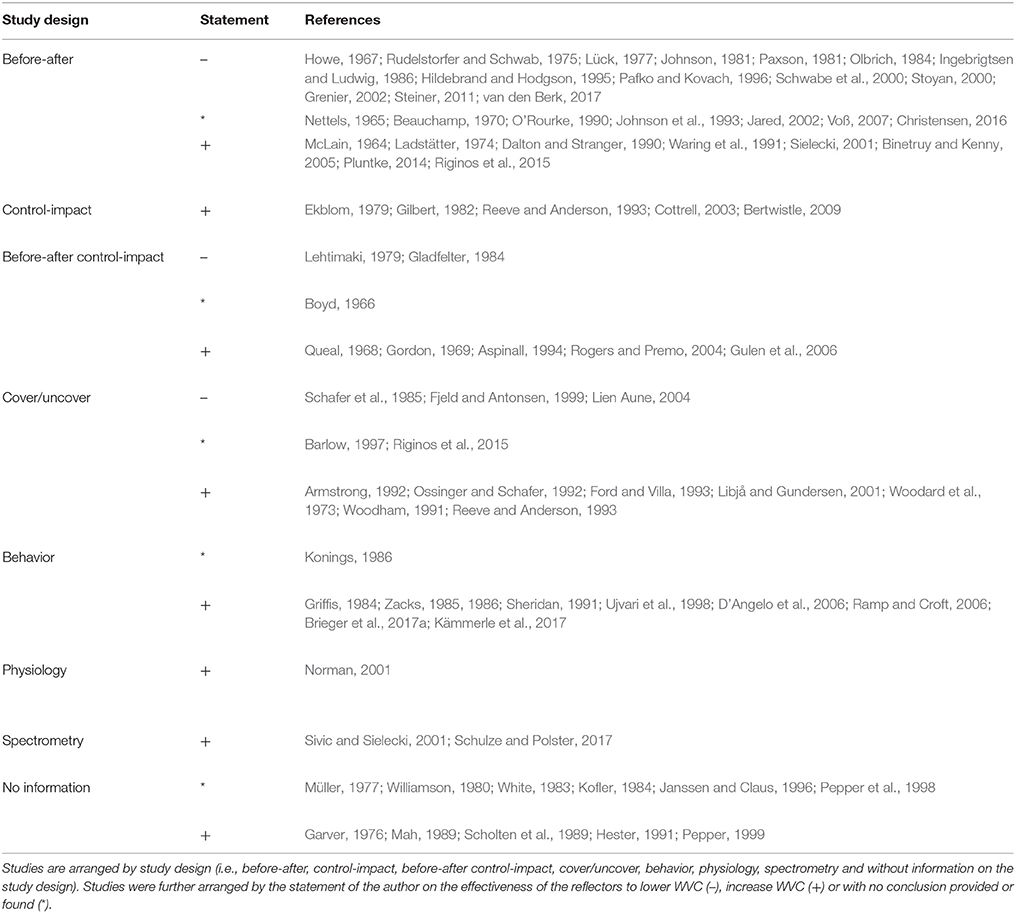 Frontiers  Wildlife Warning Reflectors' Potential to Mitigate Wildlife-Vehicle  Collisions—A Review on the Evaluation Methods