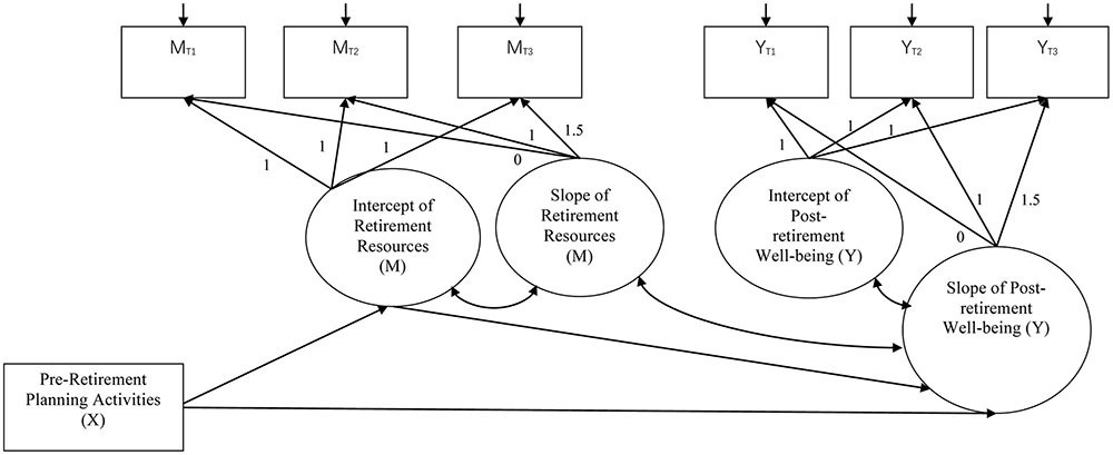 Frontiers Planning For Retirement Longitudinal Effect On Retirement Resources And Post Retirement Well Being Psychology