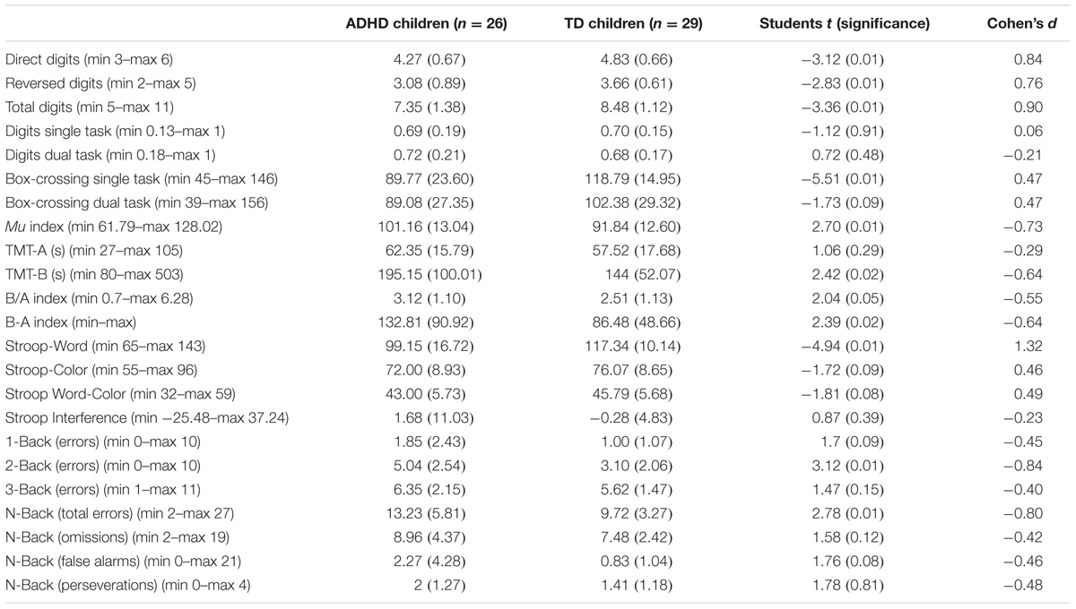 Adhd Executive Function Age Chart