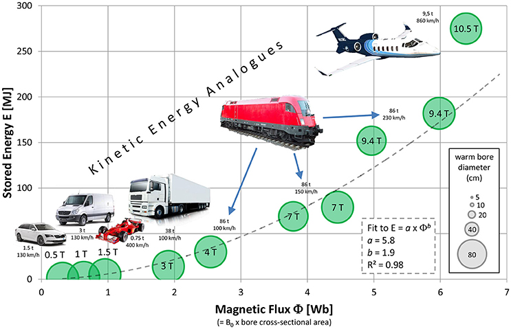 Frontiers | Ultra-High Field NMR and MRI—The Role of Magnet Technology Increase Sensitivity and