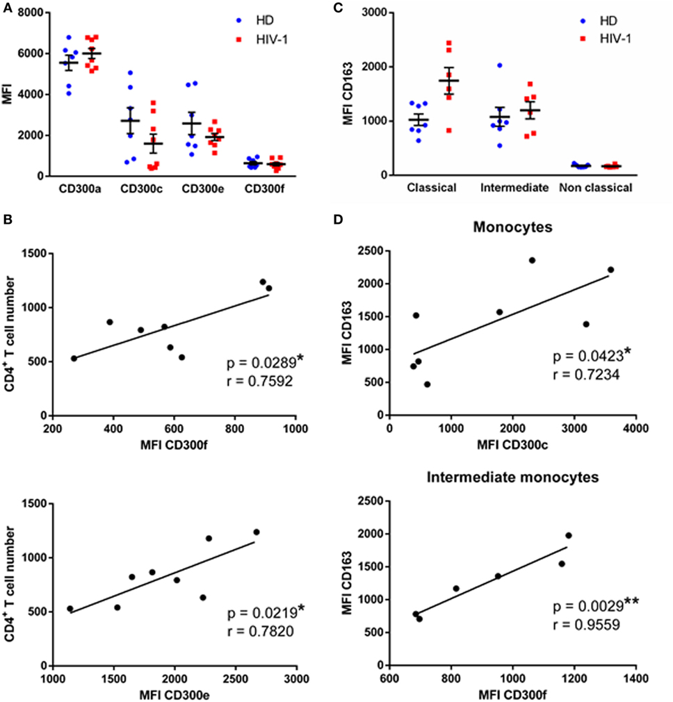 Monocytes Levels Chart