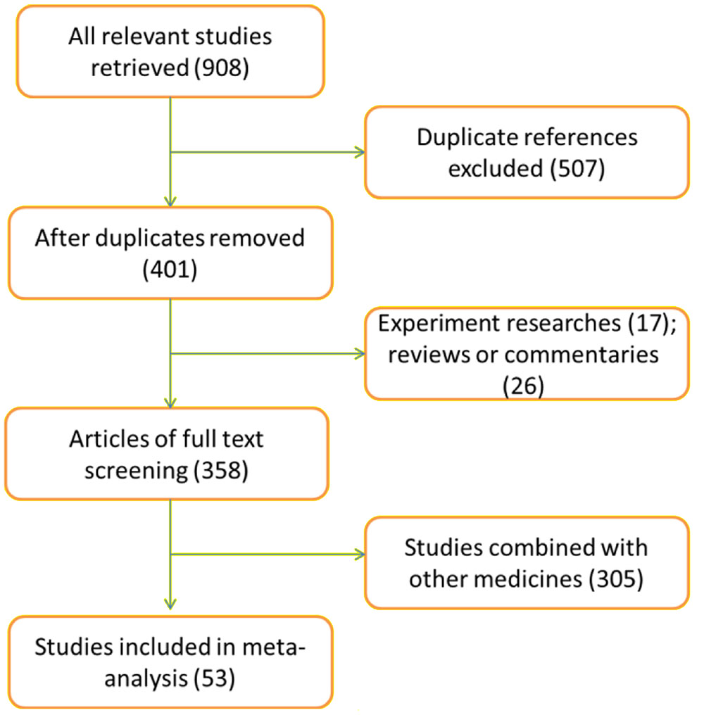Frontiers | Meta-Analysis for Clinical Evaluation of