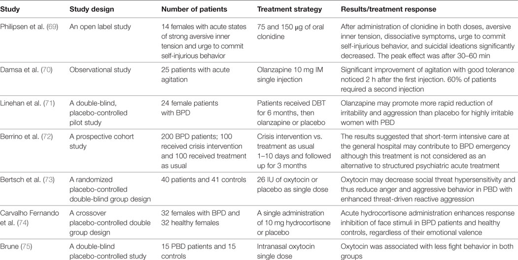 The Role of Medications for Borderline Personality Disorder