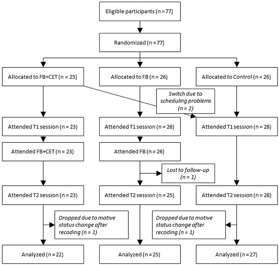 Frontiers | Enhancing Congruence between Implicit Motives ...