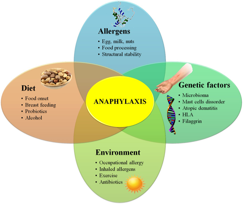 clinical presentation of food induced anaphylaxis