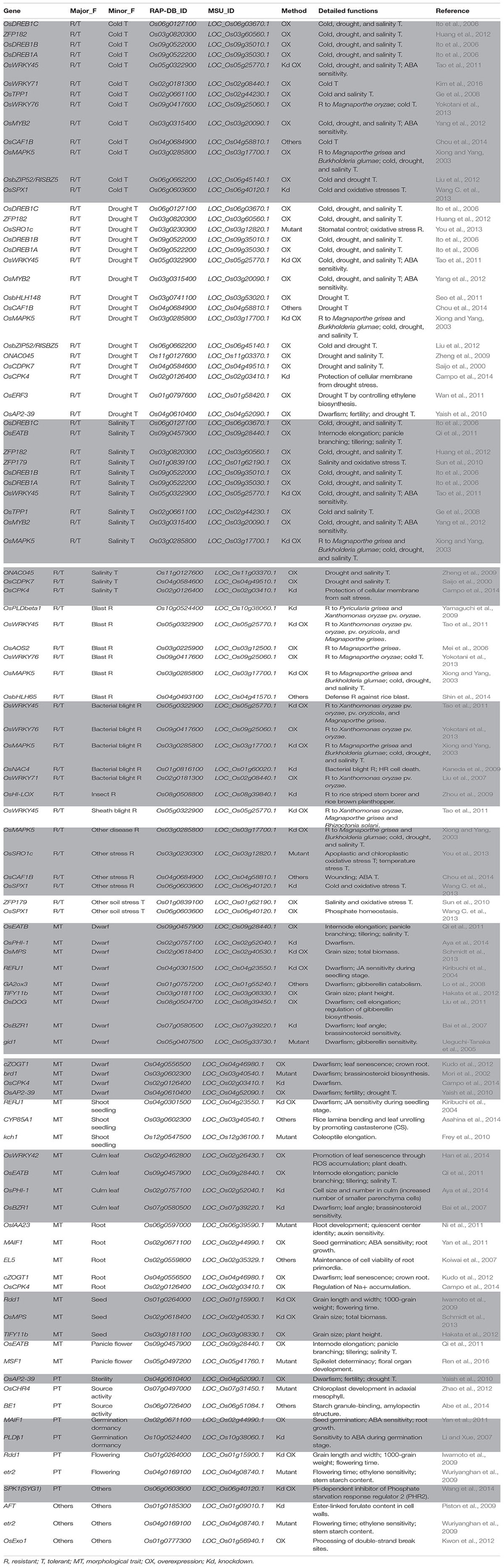 Frontiers | Genome-Wide Identification and Analysis of Genes Frontiers | Genome-Wide Identification and Analysis of Genes