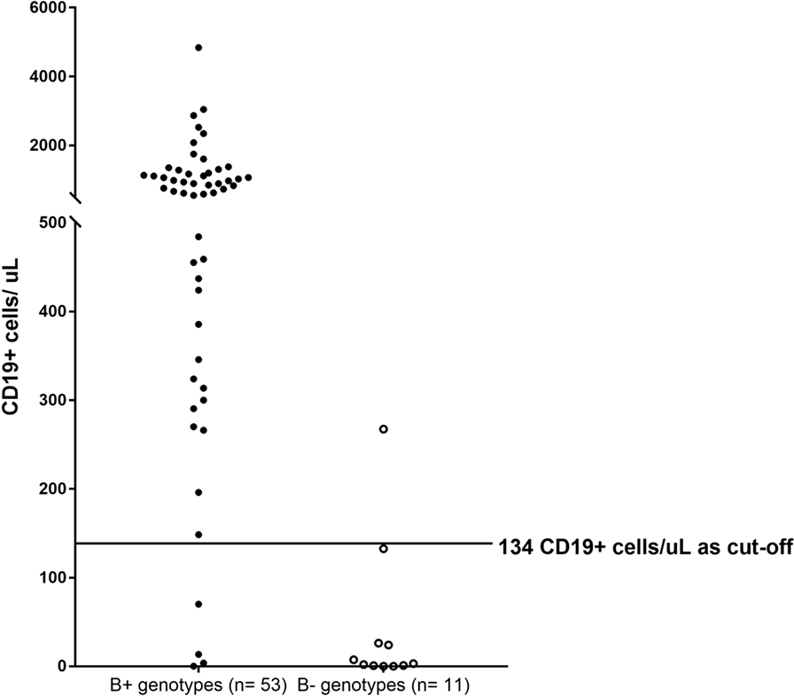 Frontiers Family History Of Early Infant Death Correlates With Earlier Age At Diagnosis But Not Shorter Time To Diagnosis For Severe Combined Immunodeficiency Immunology