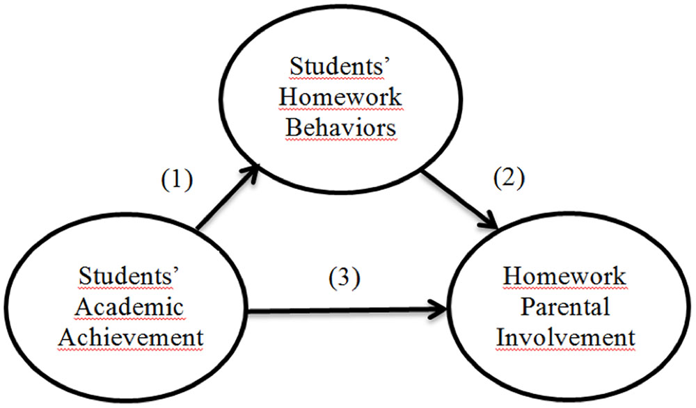 perceived parental homework involvement