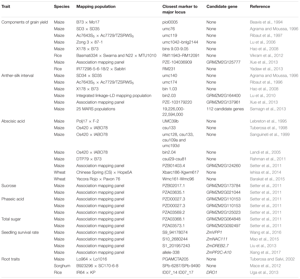Frontiers | Genome-Wide Association Study Reveals Natural 