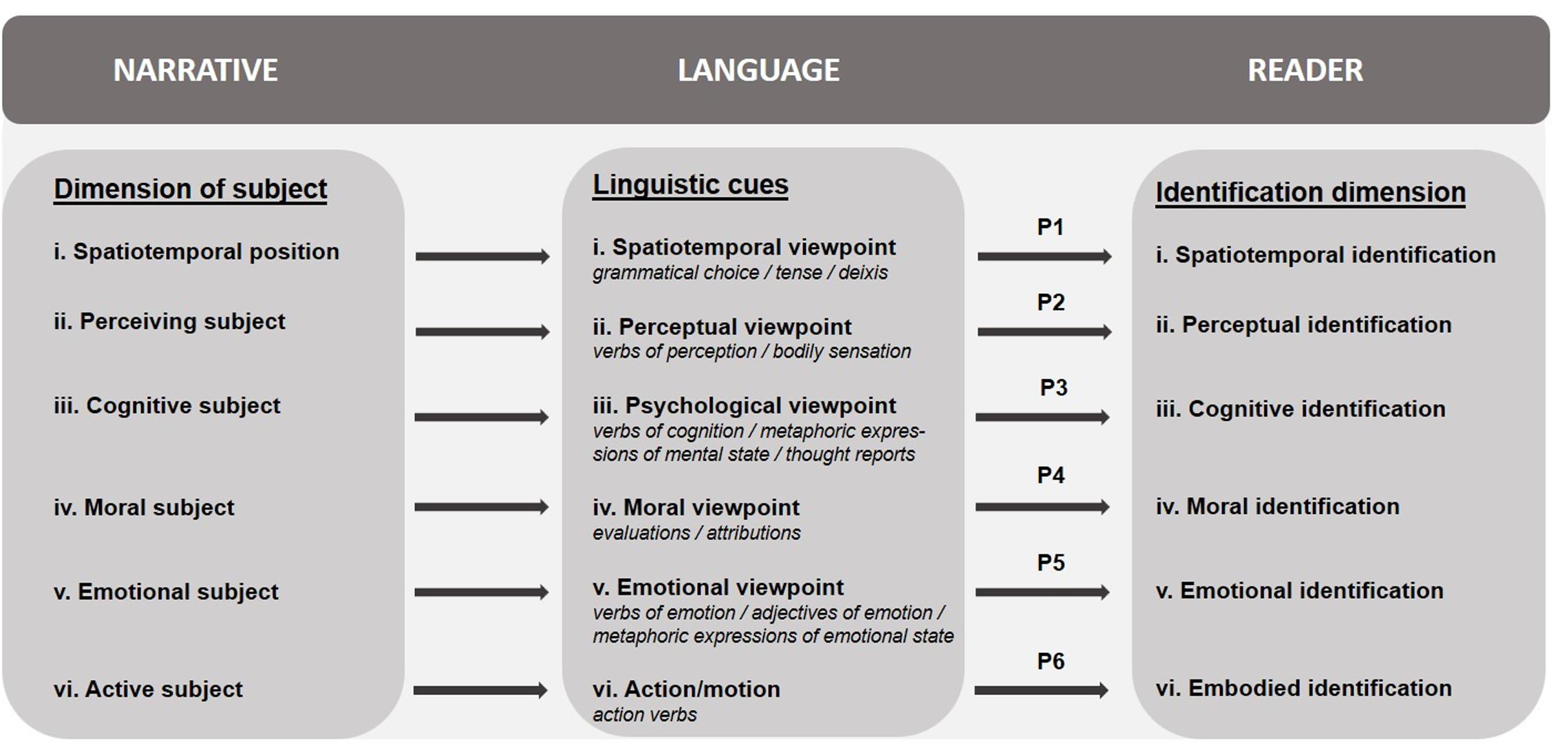 Game Characters as Narrative Devices. A Comparative Analysis of