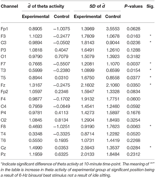 Binaural Beats Hz Chart