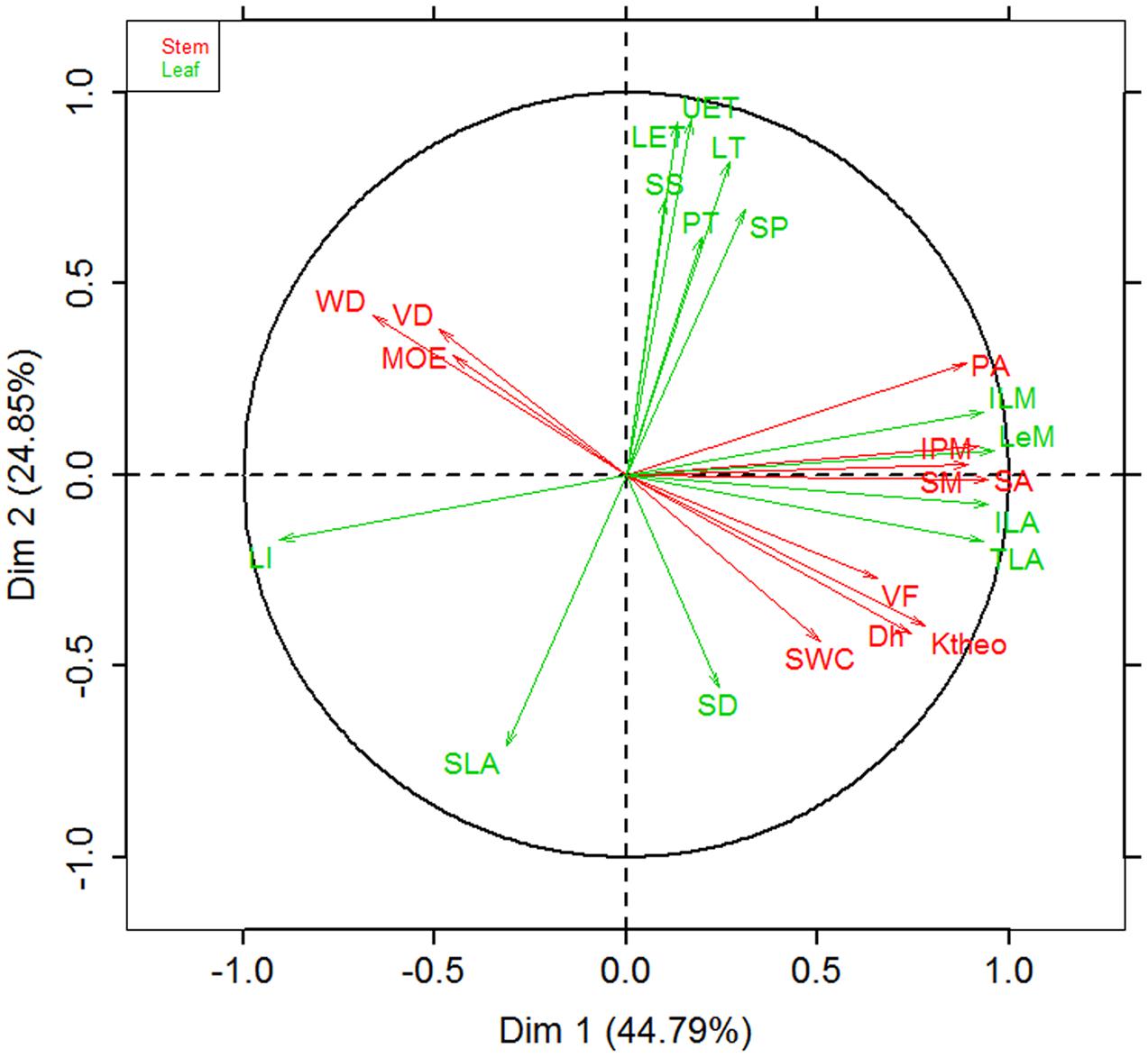Frontiers | Tradeoff between Stem Hydraulic Efficiency and