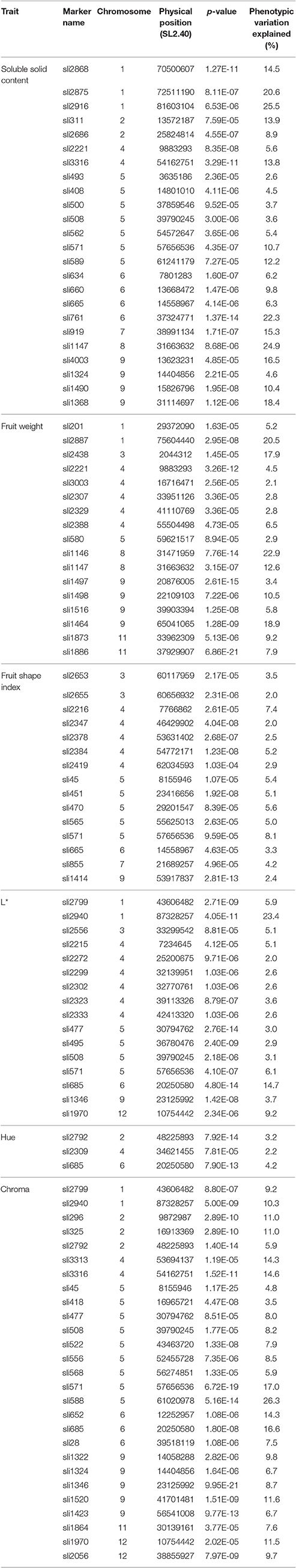 Frontiers | Association and Genetic Identification of Loci