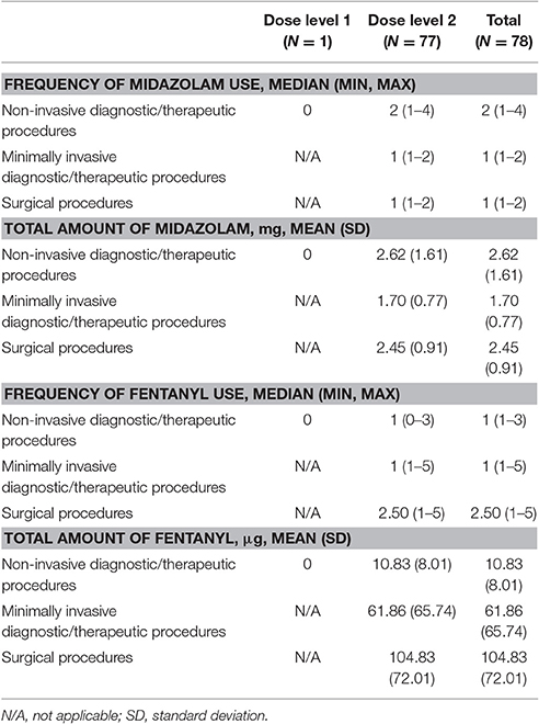 Dexdomitor Dosing Chart