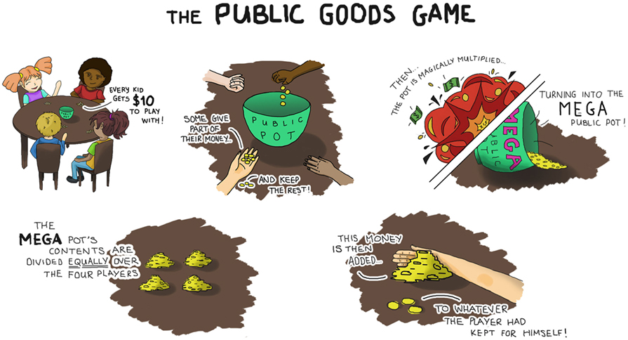 Figure 1 - In the Public Goods Game, all players start with a certain amount to play with, say $10.