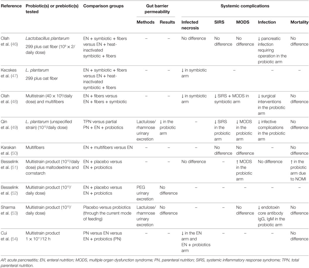 Acute Pancreatitis Diet Chart