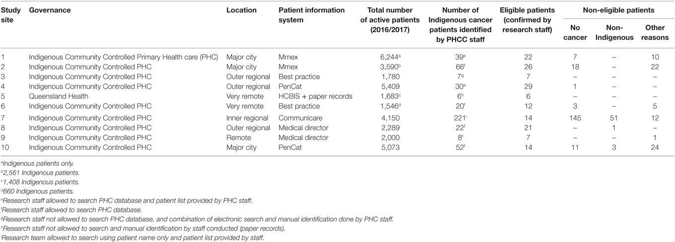 Primary health care