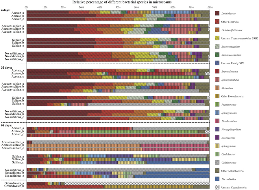 Figure 3 - Microbial community structure in four different treatments in three time points, detected from triplicate samples (a–c).
