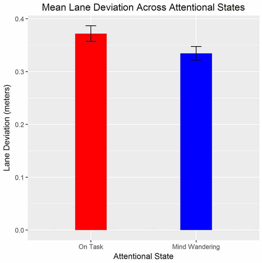 mind wandering statistics