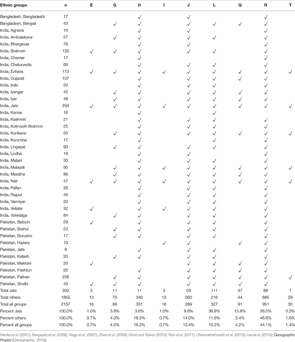 Punjabi G25 results of different tribes. : r/punjabi