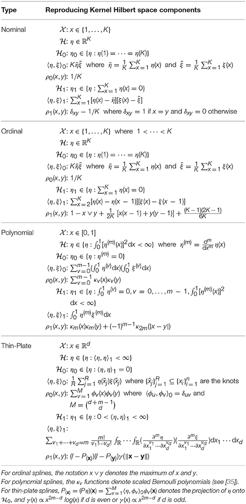 Frontiers Regression With Ordered Predictors Via Ordinal Smoothing Splines Applied Mathematics And Statistics