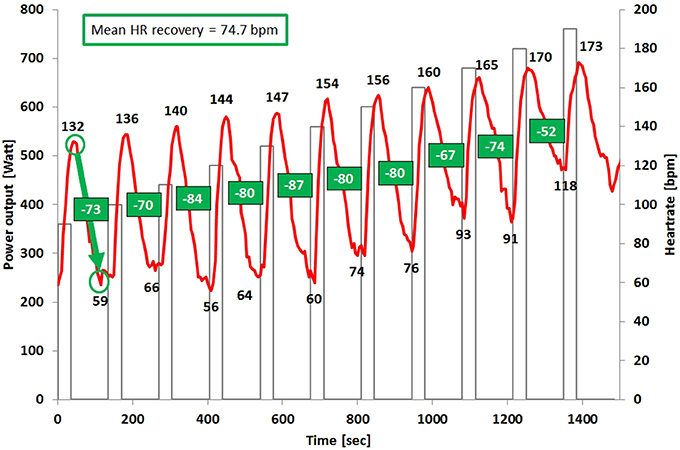 Interval running heart rate deals
